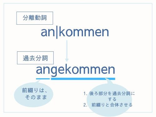 ドイツ語 分離動詞 過去形 現在完了との使い方 分離動詞の過去分詞はどうする 伝わるドイツ語