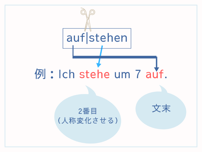ドイツ語 分離動詞 基本の使い方と 副文 命令形 助動詞と使うとき 伝わるドイツ語