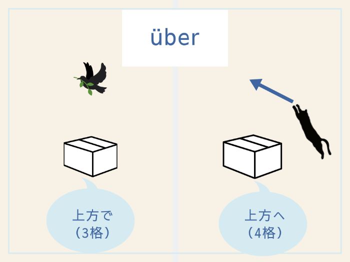 ドイツ語の前置詞「場所・方向」】イメージで覚える！3・４格支配の 