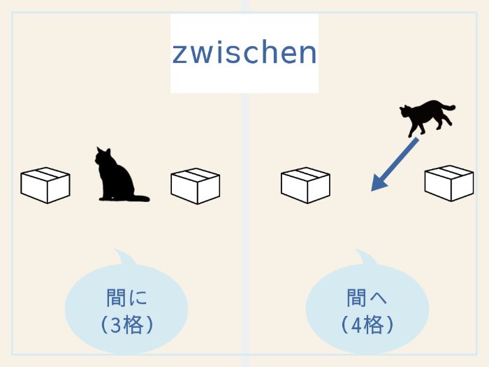 ドイツ語3・4格支配前置詞のイメージ 