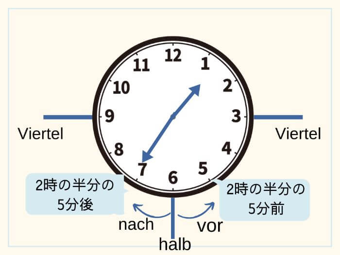 ドイツ語 時間 時刻 の言い方 表現 会話12時間制と公式24時間制とは 伝わるドイツ語