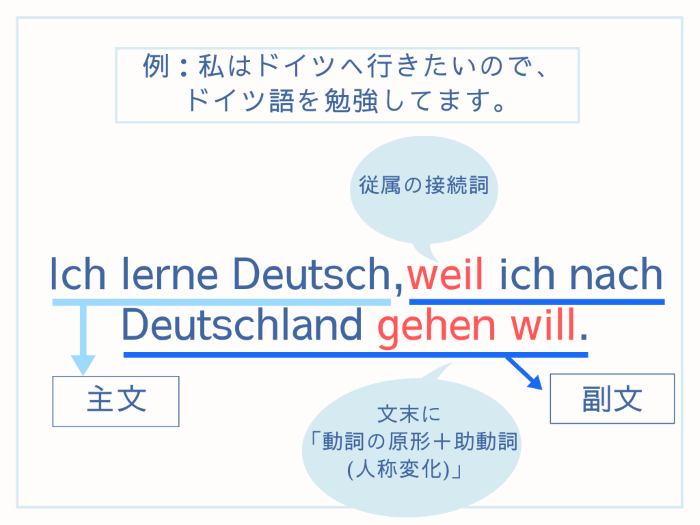 ドイツ語 副文 と 助動詞 現在完了 分離動詞 従属の接続詞との使い方は 作り方は 応用編 伝わるドイツ語