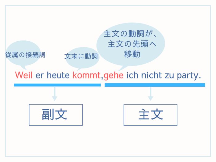 ドイツ語 副文 Dassなど 従属の接続詞 での 副文の作り方 基本編 伝わるドイツ語