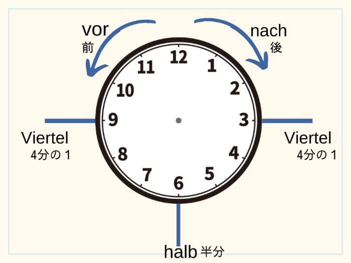 ドイツ語で時間を伝える (1)