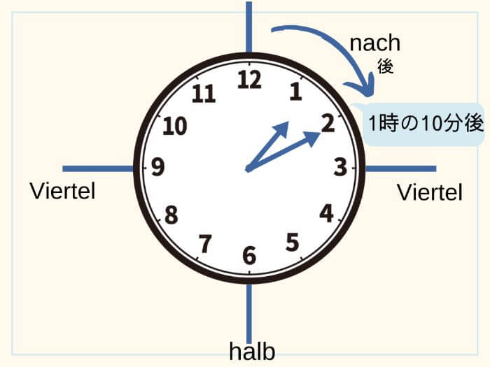 ドイツ語で時間を伝える 1時10分