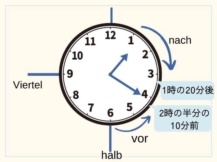 ドイツ語で時間を伝える 　1時20分