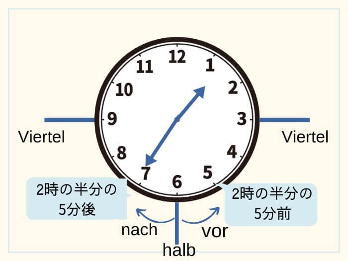 ドイツ語で時間を伝える 1時25分、1時35分