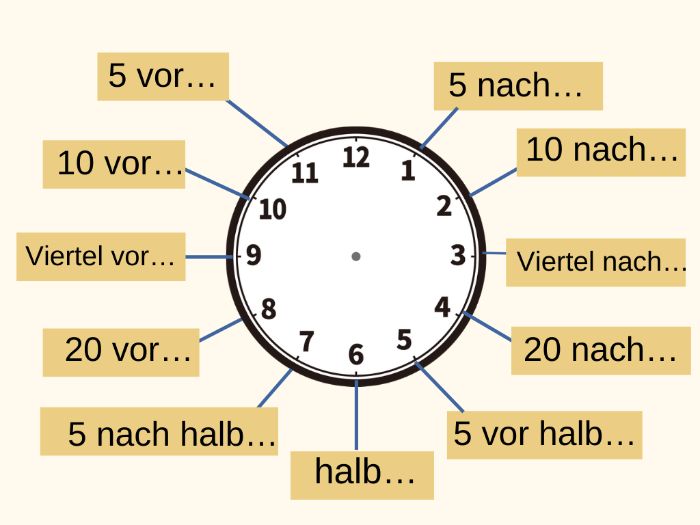 ドイツ語で時間を伝える