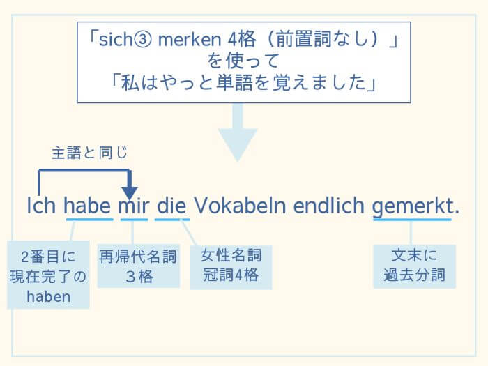 ドイツ語 再帰動詞と助動詞 現在完了 副文 再帰動詞の応用編 伝わるドイツ語