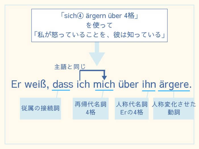 ドイツ語 再帰動詞と助動詞 現在完了 副文 再帰動詞の応用編 伝わるドイツ語