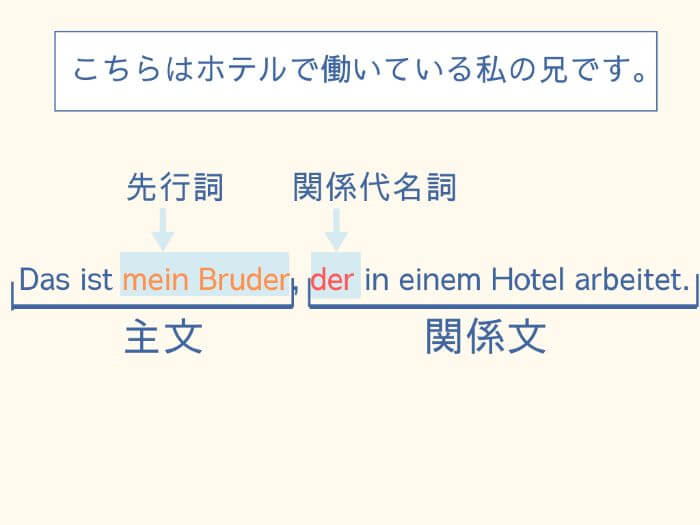 ドイツ語 関係代名詞 定関係代名詞の格はどう見分ける 例文問題付き 伝わるドイツ語