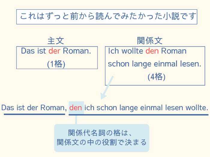ドイツ語 関係代名詞 定関係代名詞の格はどう見分ける 例文問題付き 伝わるドイツ語